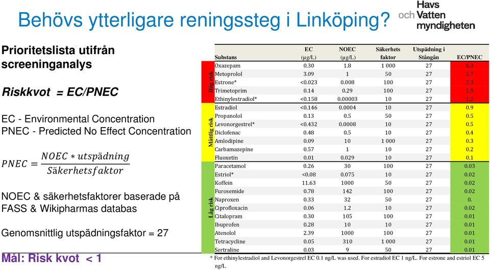 databas Genomsnittlig utspädningsfaktor = 27 Mål: Risk kvot < 1 Hög risk Substans EC (µg/l) NOEC (µg/l) Säkerhets faktor Utspädning i Stångån EC/PNEC Oxazepam 0.30 1.8 1 000 27 6.3 Metoprolol 3.