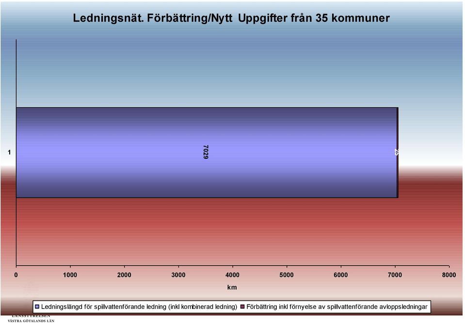 3000 4000 5000 6000 7000 8000 km Ledningslängd för