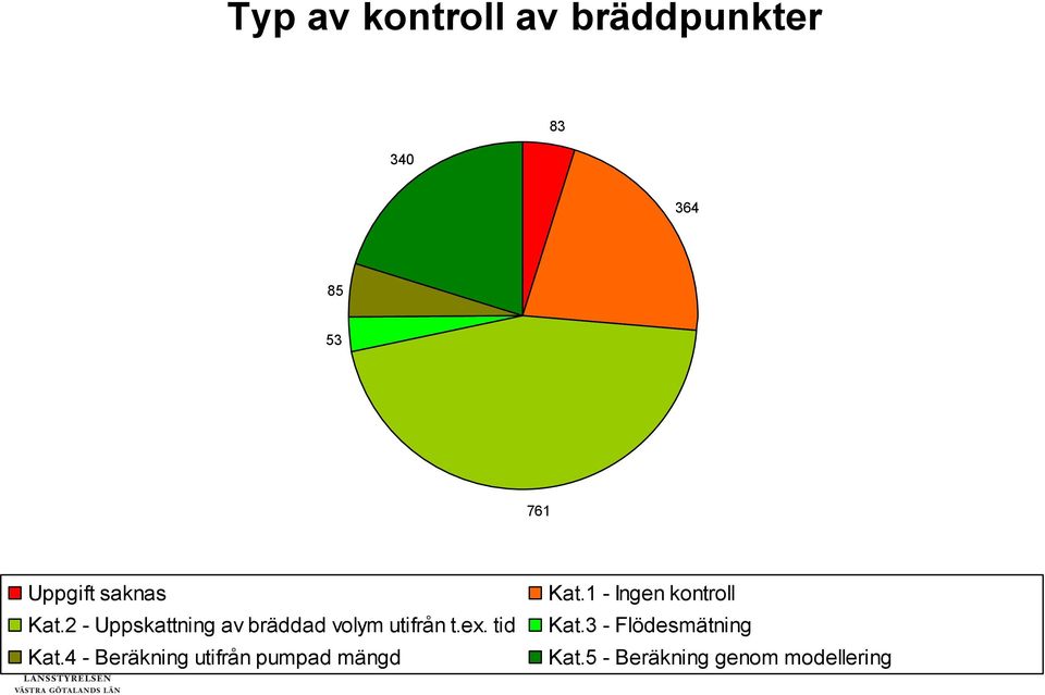 tid Kat.4 - Beräkning utifrån pumpad mängd Kat.