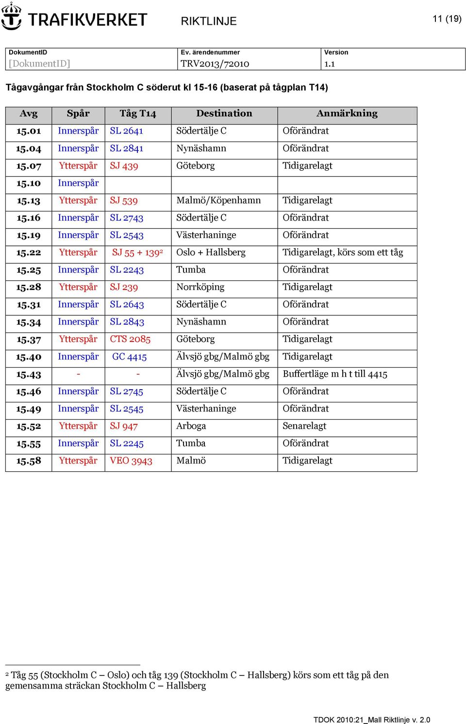 16 Innerspår SL 2743 Södertälje C Oförändrat 15.19 Innerspår SL 2543 Västerhaninge Oförändrat 15.22 Ytterspår SJ 55 + 139 2 Oslo + Hallsberg Tidigarelagt, körs som ett tåg 15.