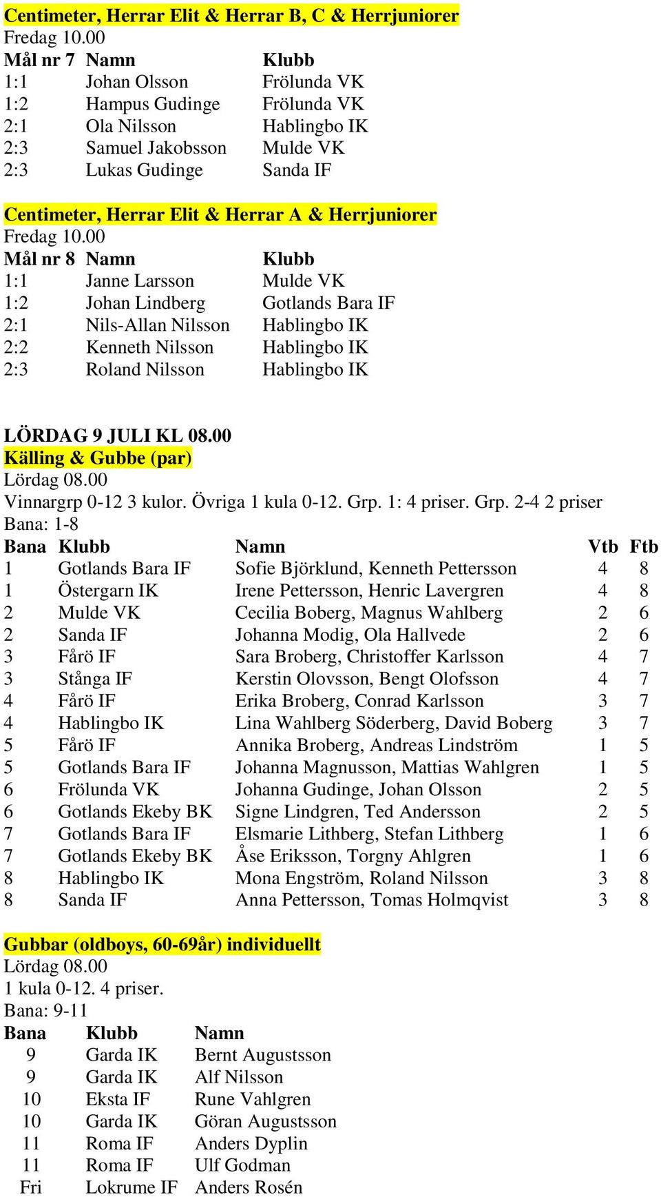 Hablingbo IK 2:3 Roland Nilsson Hablingbo IK LÖRDAG 9 JULI KL 08.00 Källing & Gubbe (par) Vinnargrp 0-12 3 kulor. Övriga 1 kula 0-12. Grp.