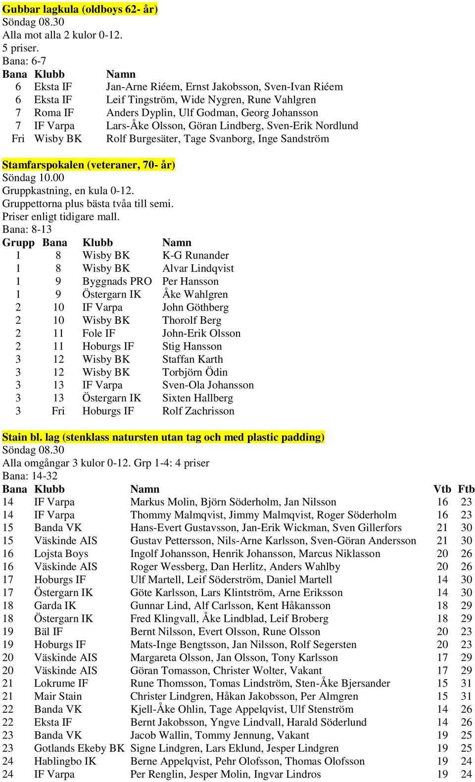 Lars-Åke Olsson, Göran Lindberg, Sven-Erik Nordlund Fri Wisby BK Rolf Burgesäter, Tage Svanborg, Inge Sandström Stamfarspokalen (veteraner, 70- år) Söndag 10.00 Gruppkastning, en kula 0-12.