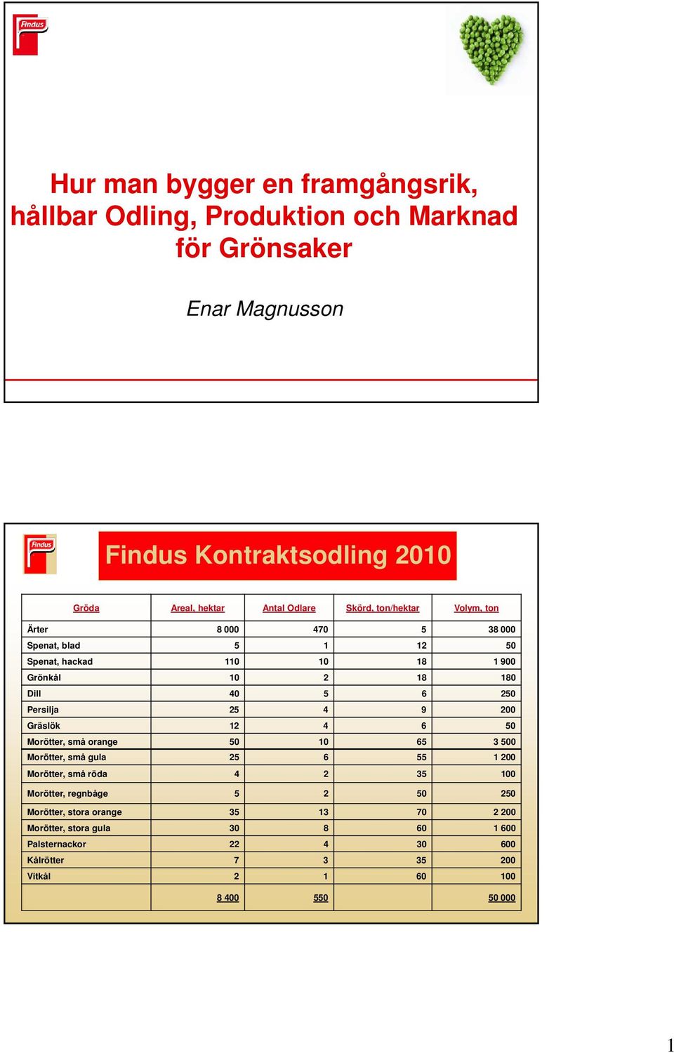 Persilja 25 4 9 200 Gräslök 12 4 6 50 Morötter, små orange 50 10 65 3 500 Morötter, små gula 25 6 55 1 200 Morötter, små röda 4 2 35 100 Morötter, regnbåge