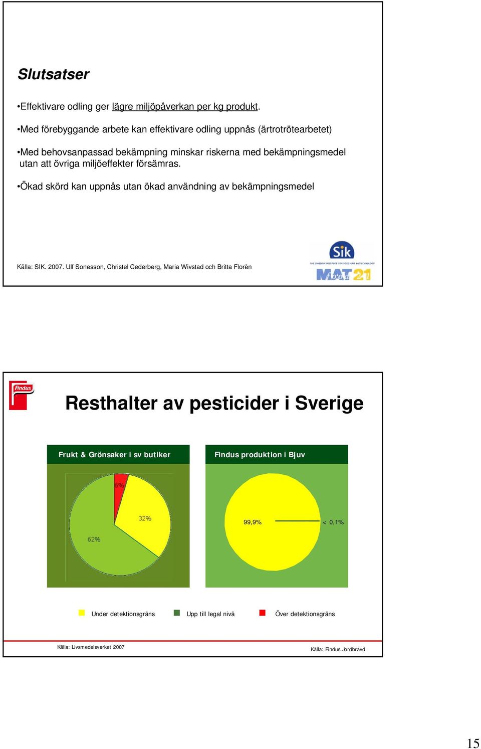 miljöeffekter försämras. Ökad skörd kan uppnås utan ökad användning av bekämpningsmedel Källa: SIK. 2007.