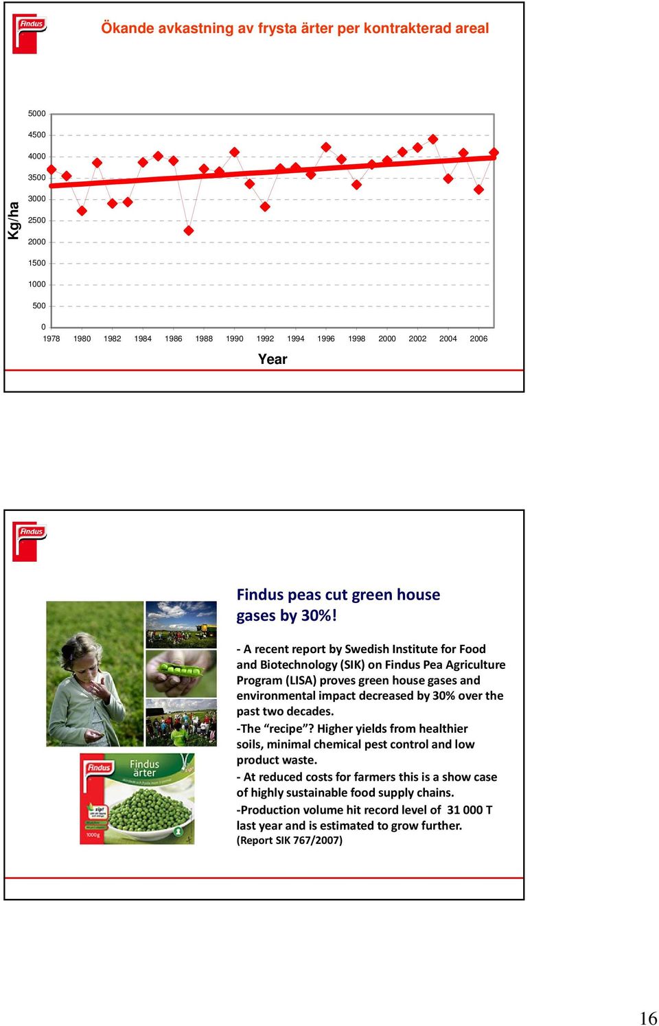 A recent report by Swedish Institute for Food and Biotechnology (SIK) on Findus Pea Agriculture Program (LISA) proves green house gases and environmental impact decreased by 30% over the