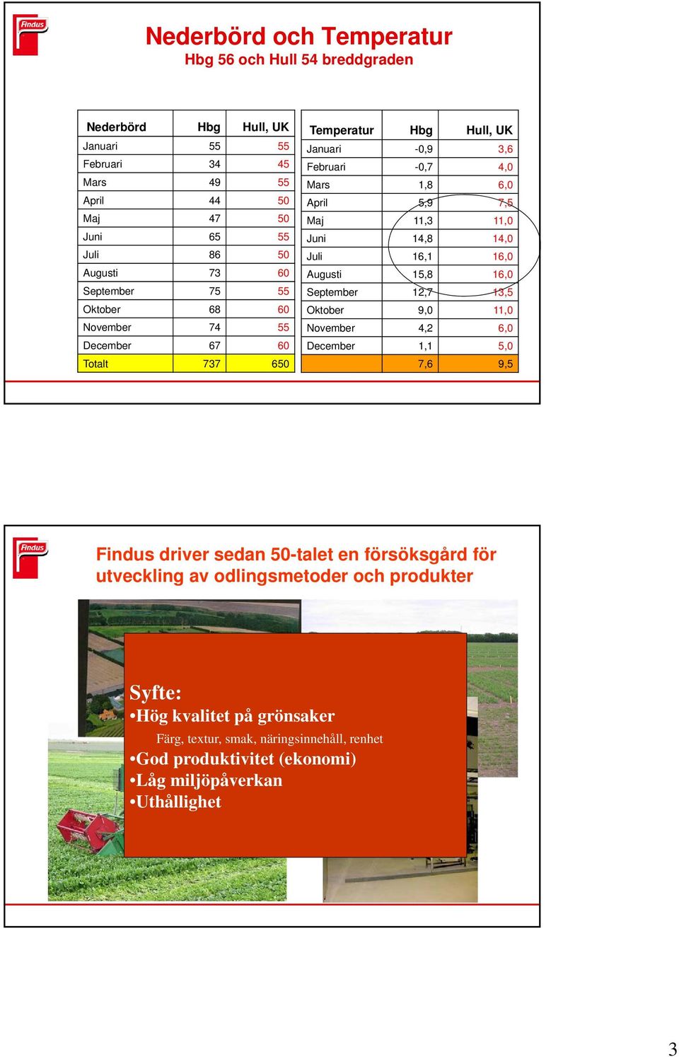 Juni 14,8 14,0 Juli 16,1 16,0 Augusti 15,8 16,0 September 12,7 13,5 Oktober 9,0 11,0 November 4,2 6,0 December 1,1 5,0 7,6 9,5 Findus driver sedan 50-talet en försöksgård för