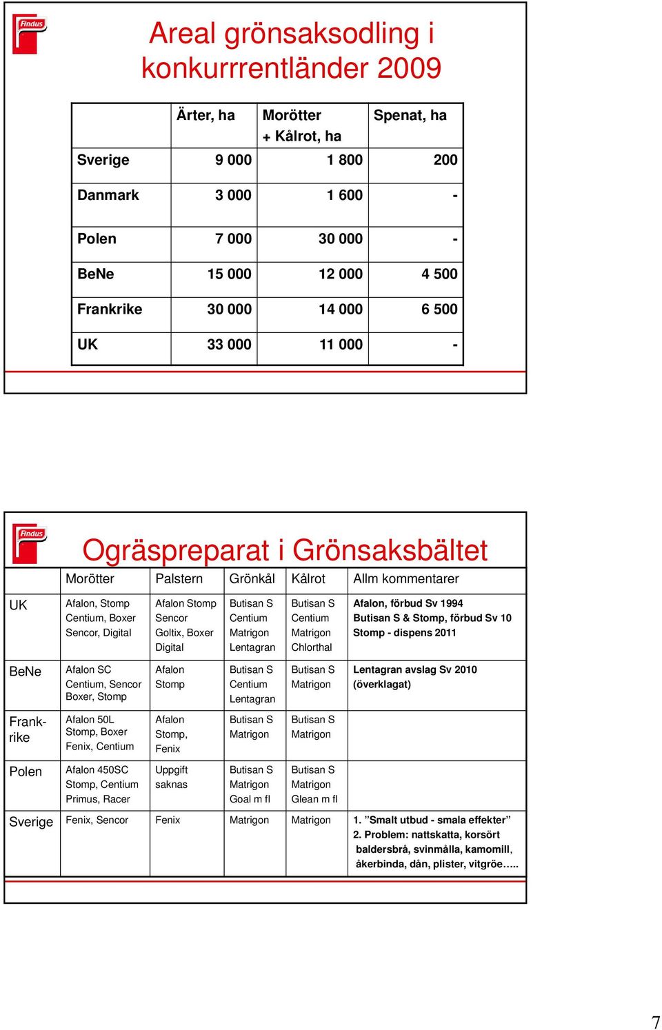 Digital Butisan S Centium Matrigon Lentagran Butisan S Centium Matrigon Chlorthal Afalon, förbud Sv 1994 Butisan S & Stomp, förbud Sv 10 Stomp - dispens 2011 BeNe Frankrike Polen Sverige Afalon SC