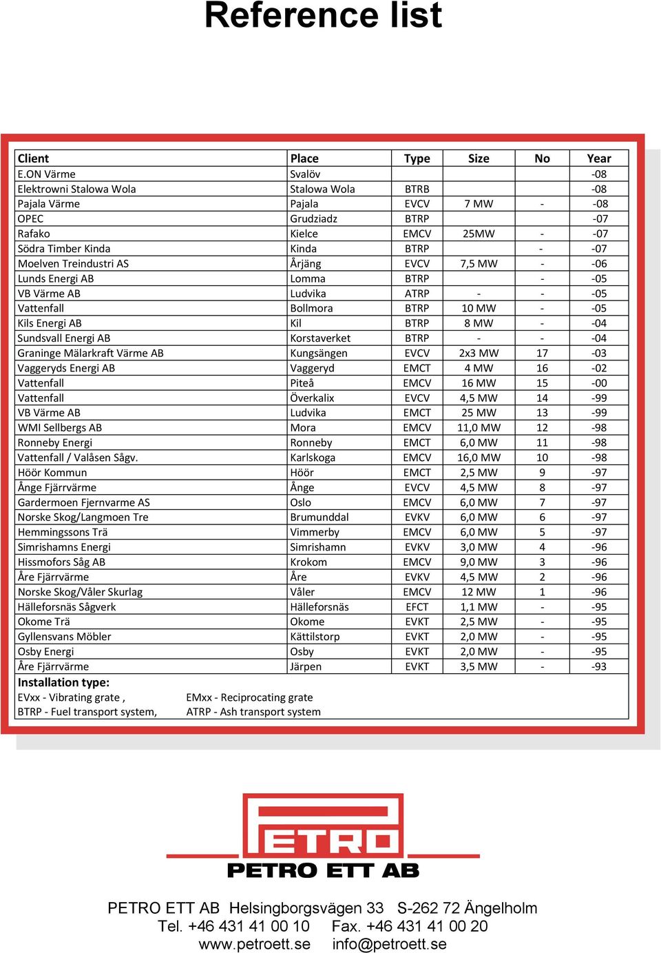 AS Årjäng EVCV 7,5 MW 06 Lunds Energi AB Lomma BTRP 05 VB Värme AB Ludvika ATRP 05 Vattenfall Bollmora BTRP 10 MW 05 Kils Energi AB Kil BTRP 8 MW 04 Sundsvall Energi AB Korstaverket BTRP 04 Graninge