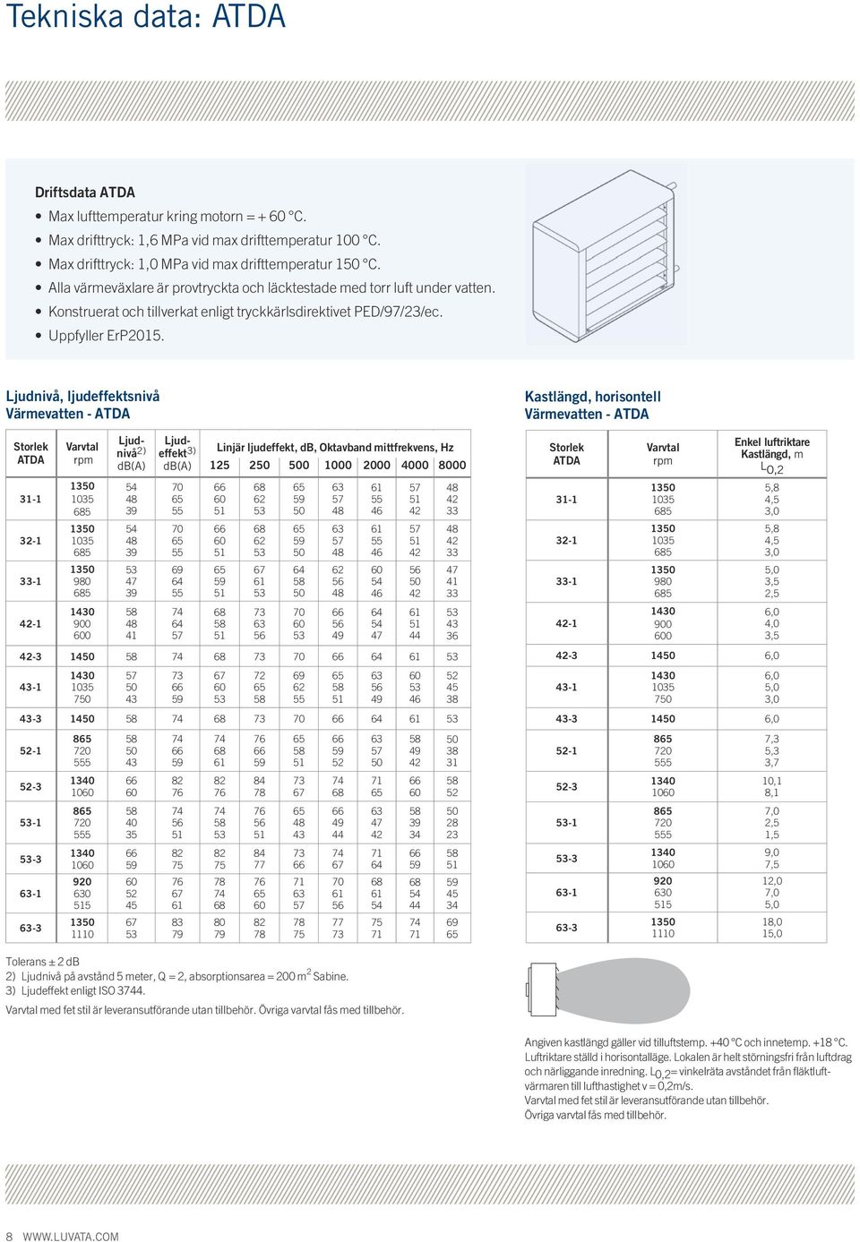 Ljudnivå, ljudeffektsnivå Värmevatten ATDA Storlek ATDA 311 321 331 421 Varvtal rpm 980 900 600 Ljudnivå 2) db(a) 54 48 39 54 48 39 53 47 39 48 41 Ljudeffekt 3) Linjär ljudeffekt, db, Oktavband