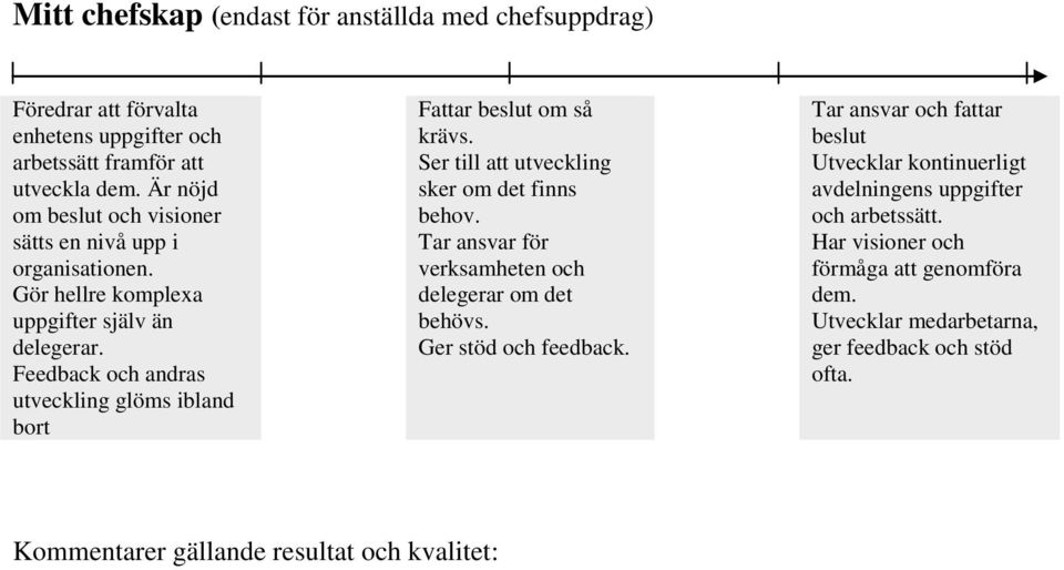 Feedback och andras utveckling glöms ibland bort Fattar beslut om så krävs. Ser till att utveckling sker om det finns behov.