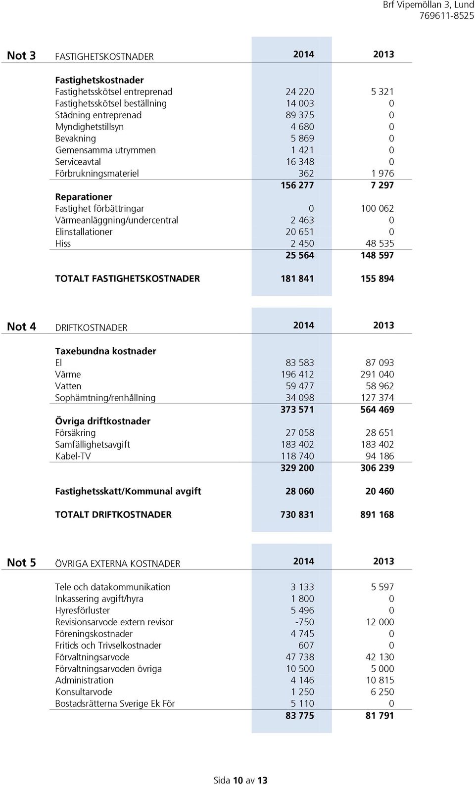 Elinstallationer 20 651 0 Hiss 2 450 48 535 25 564 148 597 TOTALT FASTIGHETSKOSTNADER 181 841 155 894 Not 4 DRIFTKOSTNADER 2014 2013 Taxebundna kostnader El 83 583 87 093 Värme 196 412 291 040 Vatten