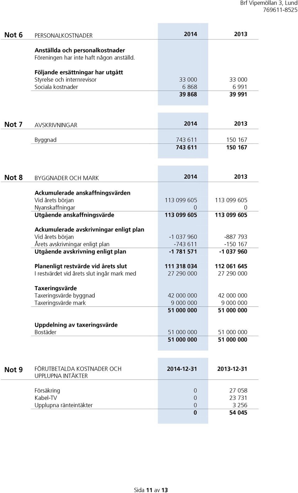 BYGGNADER OCH MARK 2014 2013 Ackumulerade anskaffningsvärden Vid årets början 113 099 605 113 099 605 Nyanskaffningar 0 0 Utgående anskaffningsvärde 113 099 605 113 099 605 Ackumulerade avskrivningar