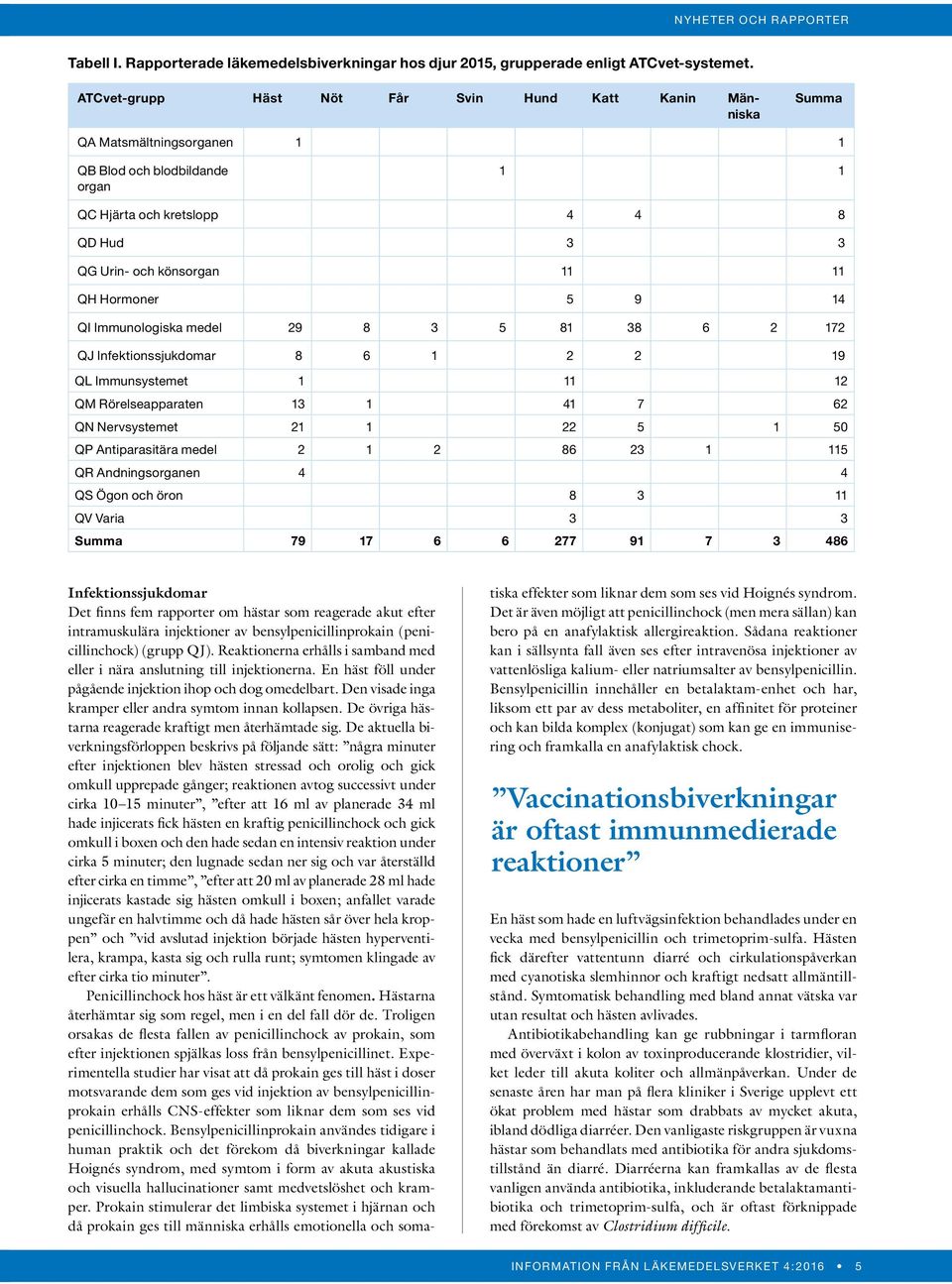 Hormoner 5 9 14 QI Immunologiska medel 29 8 3 5 81 38 6 2 172 QJ Infektionssjukdomar 8 6 1 2 2 19 QL Immunsystemet 1 11 12 QM Rörelseapparaten 13 1 41 7 62 QN Nervsystemet 21 1 22 5 1 50 QP