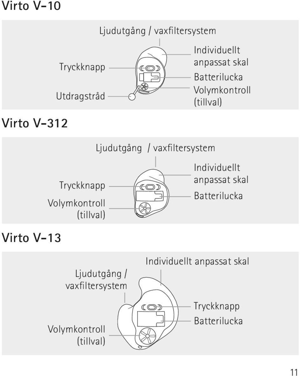 Volymkontroll (tillval) Individuellt anpassat skal Batterilucka Virto V-13 Ljudutgång /