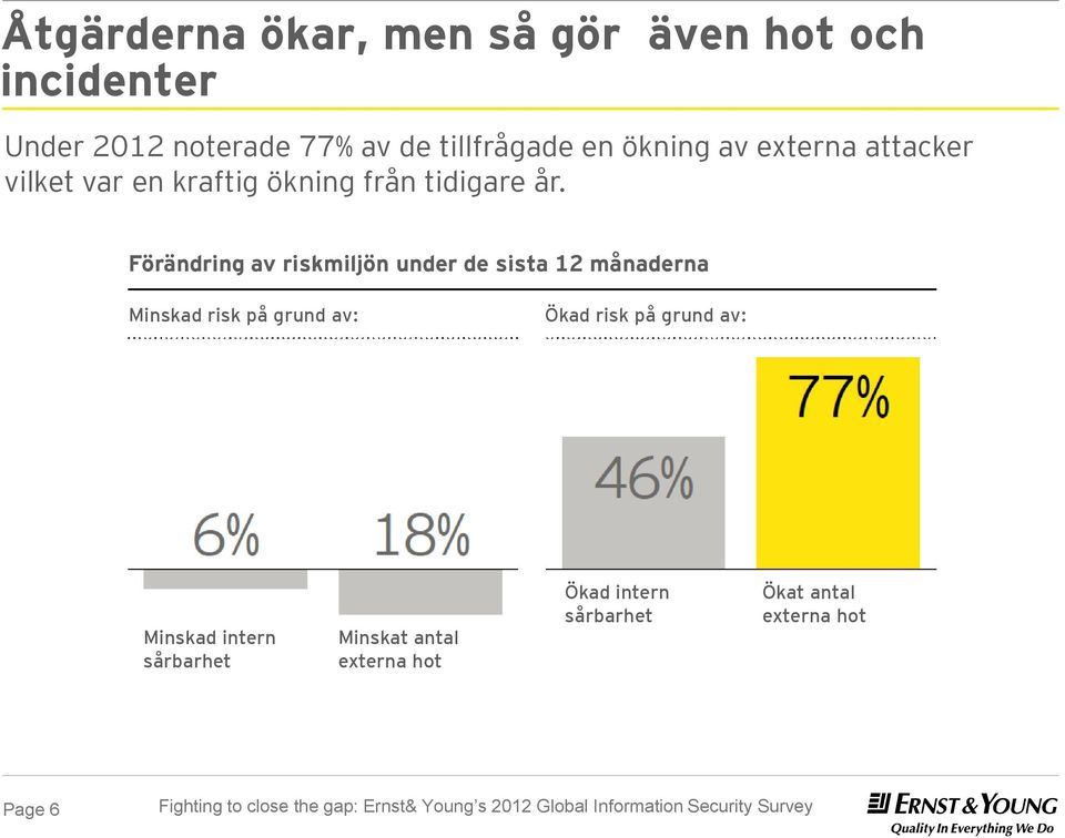 Förändring av riskmiljön under de sista 12 månaderna Minskad risk på grund av: Ökad risk på