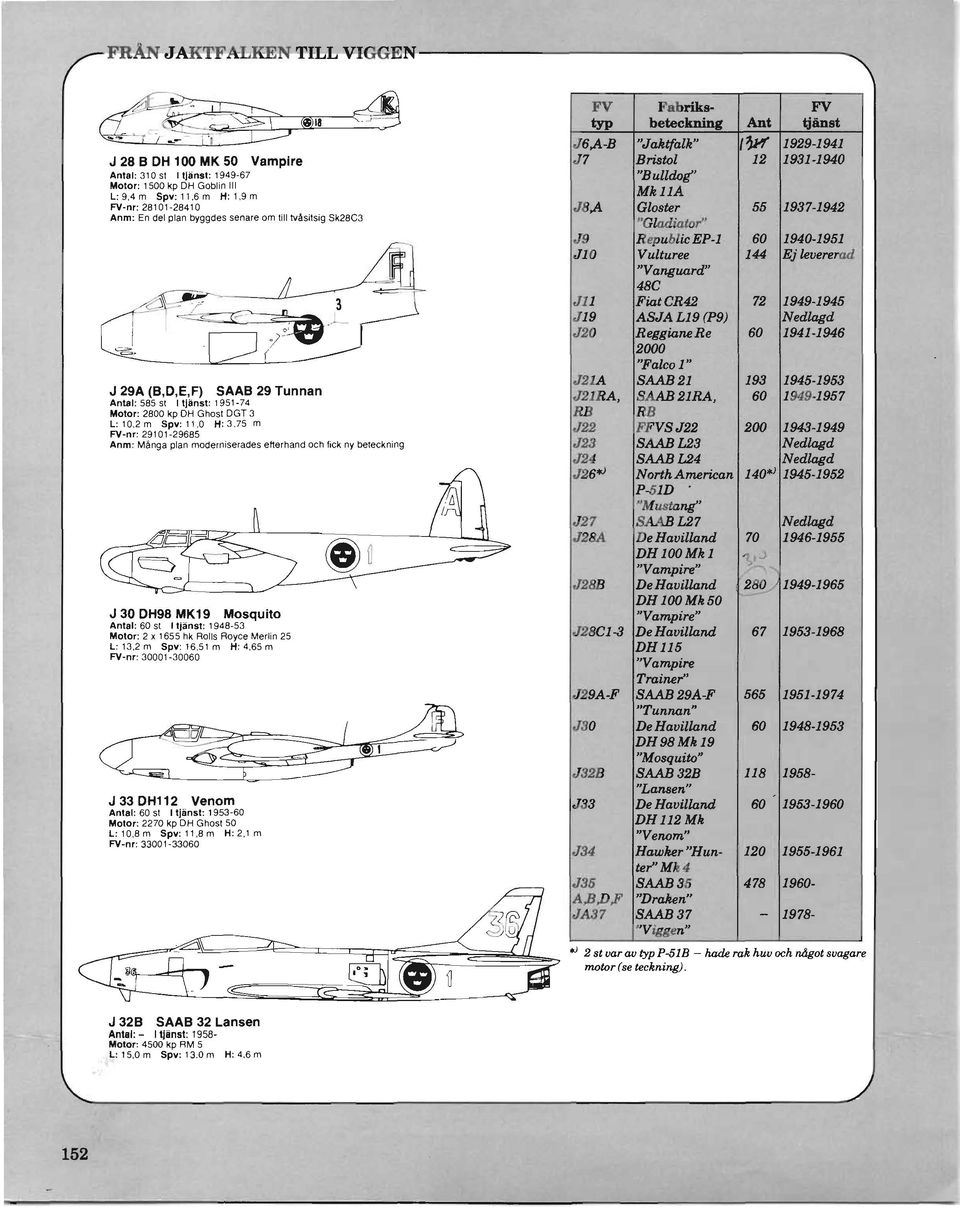 4 m Spy: 11,6 m H: 1,9 m MJellA FV nr: 281 01-28410 J8,A Gloster 66 1937-1942 Anm: En del plan byggdes senare om liiilvasil sig Sk28C3 "Gladiator" J9 R epublic EP-l 60 1940-1951 JI0 Vulturee 144 Ej