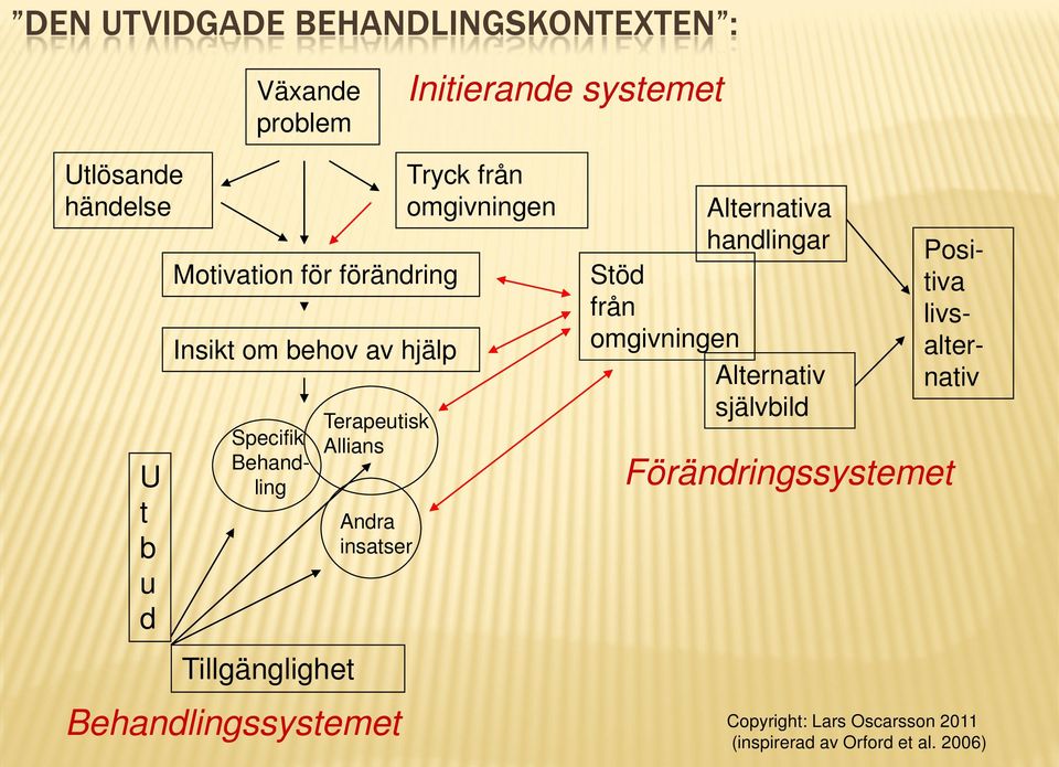 Behandlingssystemet Tryck från omgivningen Alternativa handlingar Stöd från omgivningen Alternativ