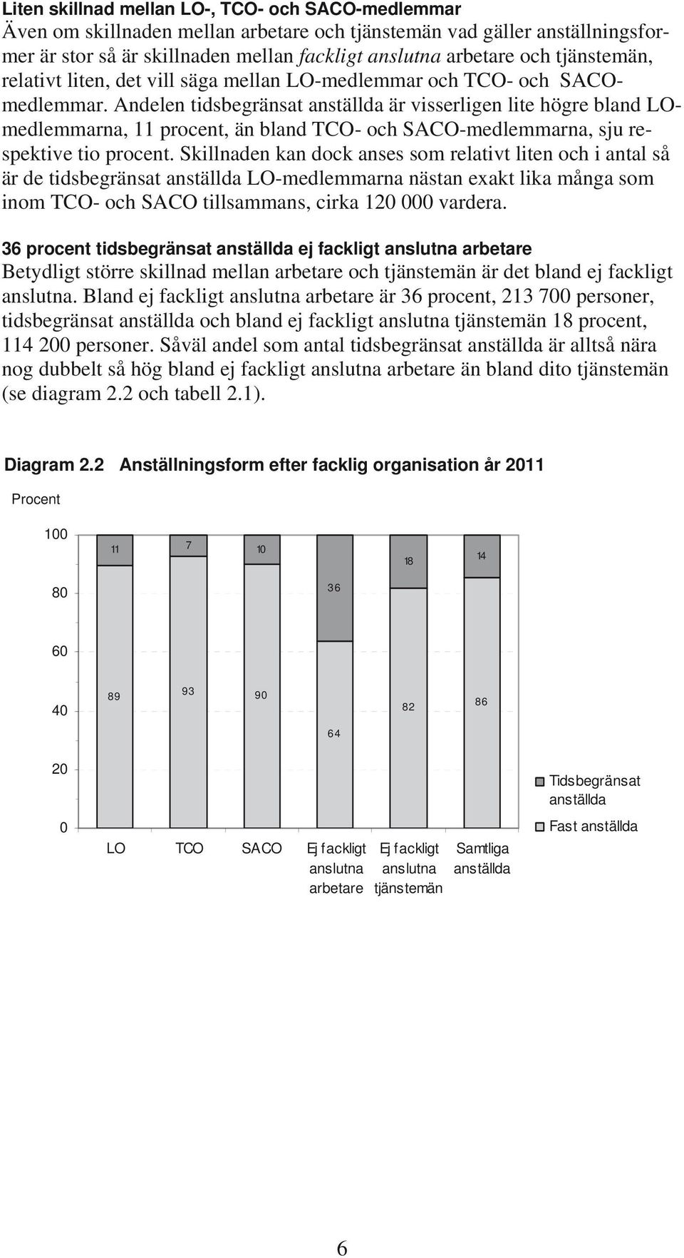 Andelen tidsbegränsat anställda är visserligen lite högre bland LOmedlemmarna, 11 procent, än bland TCO- och SACO-medlemmarna, sju respektive tio procent.