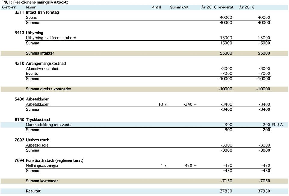 -10000-10000 Summa direkta kostnader -10000-10000 Arbetskläder 10 x -340 = -3400-3400 Summa -3400-3400 6150 Tryckkostnad Marknadsföring av