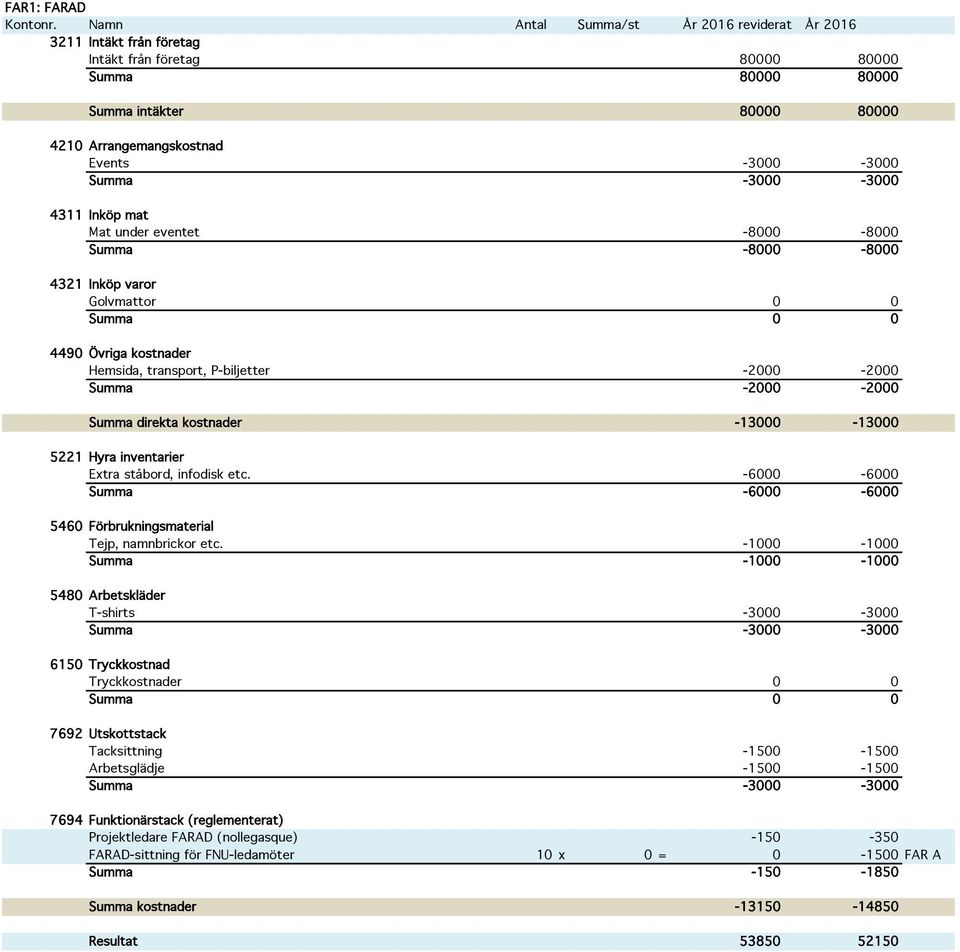 Extra ståbord, infodisk etc. -6000-6000 Summa -6000-6000 5460 Förbrukningsmaterial Tejp, namnbrickor etc.