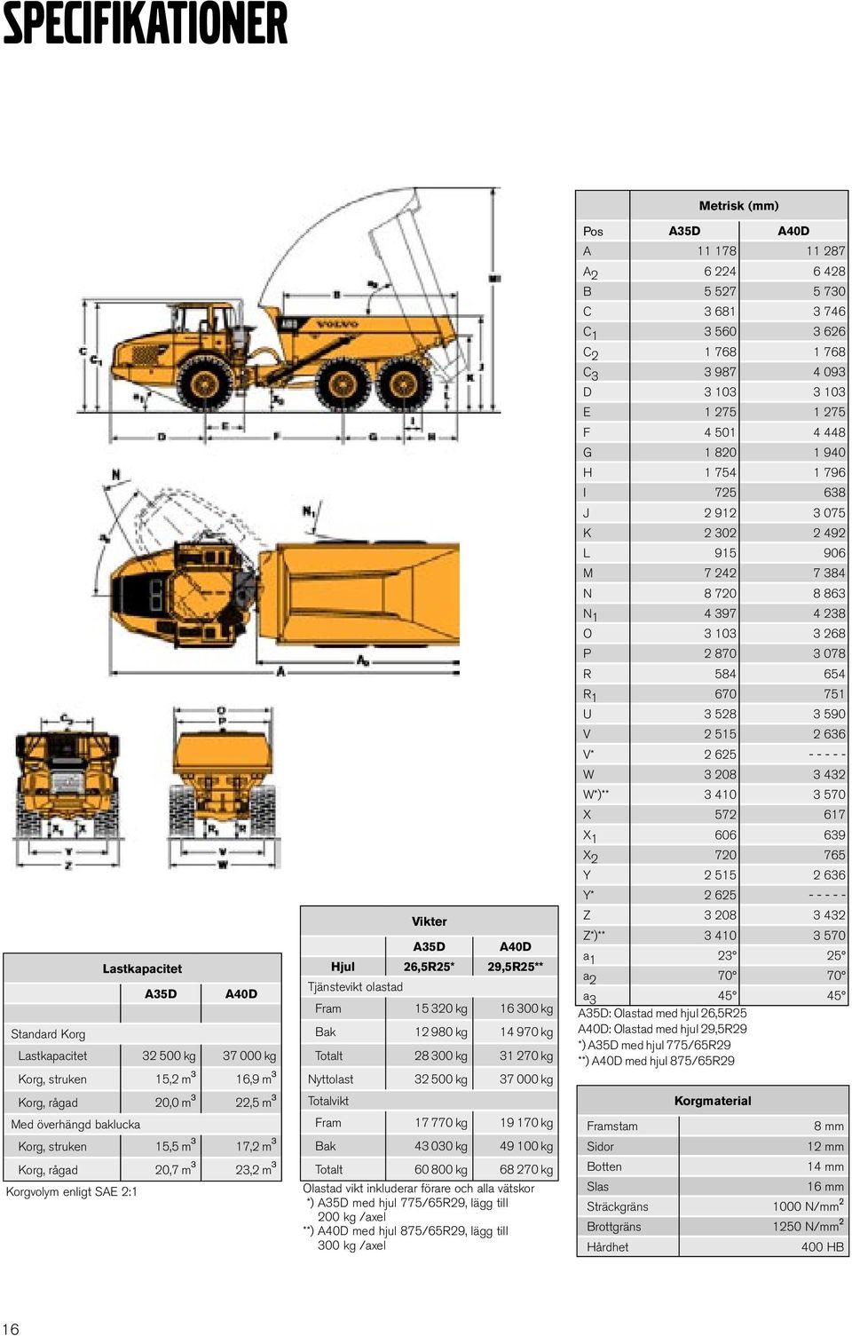 kg Nyttolast 32 500 kg 37 000 kg Totalvikt Fram 17 770 kg 19 170 kg Bak 43 030 kg 49 100 kg Totalt 60 800 kg 68 270 kg Olastad vikt inkluderar förare och alla vätskor *) A35D med hjul 775/65R29, lägg