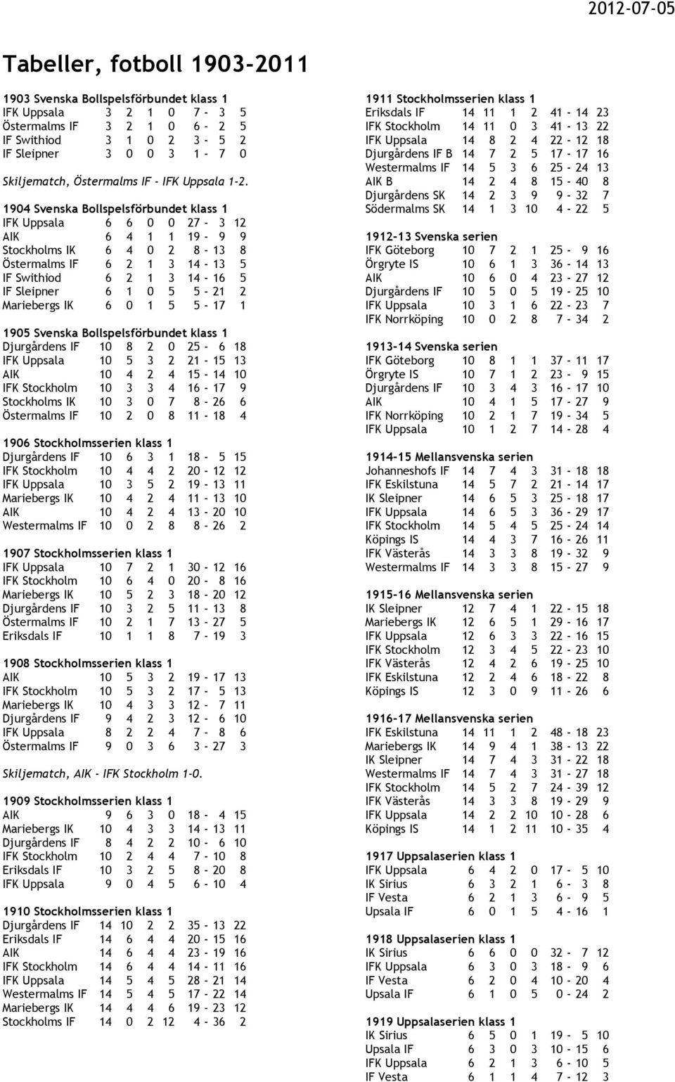 1904 Svenska Bollspelsförbundet klass 1 IFK Uppsala 6 6 0 0 27-3 12 AIK 6 4 1 1 19-9 9 Stockholms IK 6 4 0 2 8-13 8 Östermalms IF 6 2 1 3 14-13 5 IF Swithiod 6 2 1 3 14-16 5 IF Sleipner 6 1 0 5 5-21