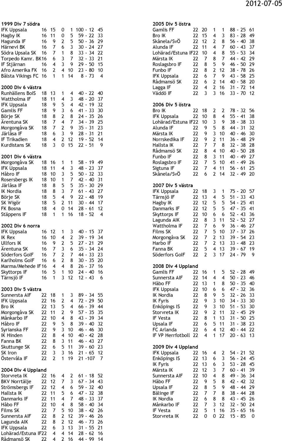 48-20 37 IFK Uppsala 18 9 5 4 42-19 32 Gamlis FF 18 9 3 6 41-33 30 Börje SK 18 8 2 8 24-35 26 Ärentuna SK 18 7 4 7 34-39 25 Morgongåva SK 18 7 2 9 35-31 23 Järlåsa IF 18 6 3 9 28-31 21 IF Trikadien