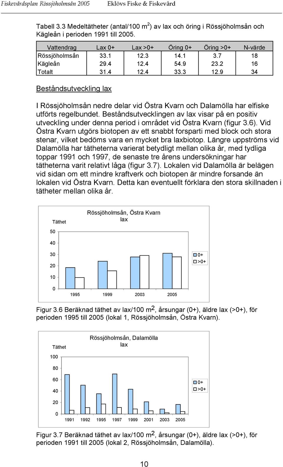 9 34 Beståndsutveckling lax I Rössjöholmsån nedre delar vid Östra Kvarn och Dalamölla har elfiske utförts regelbundet.