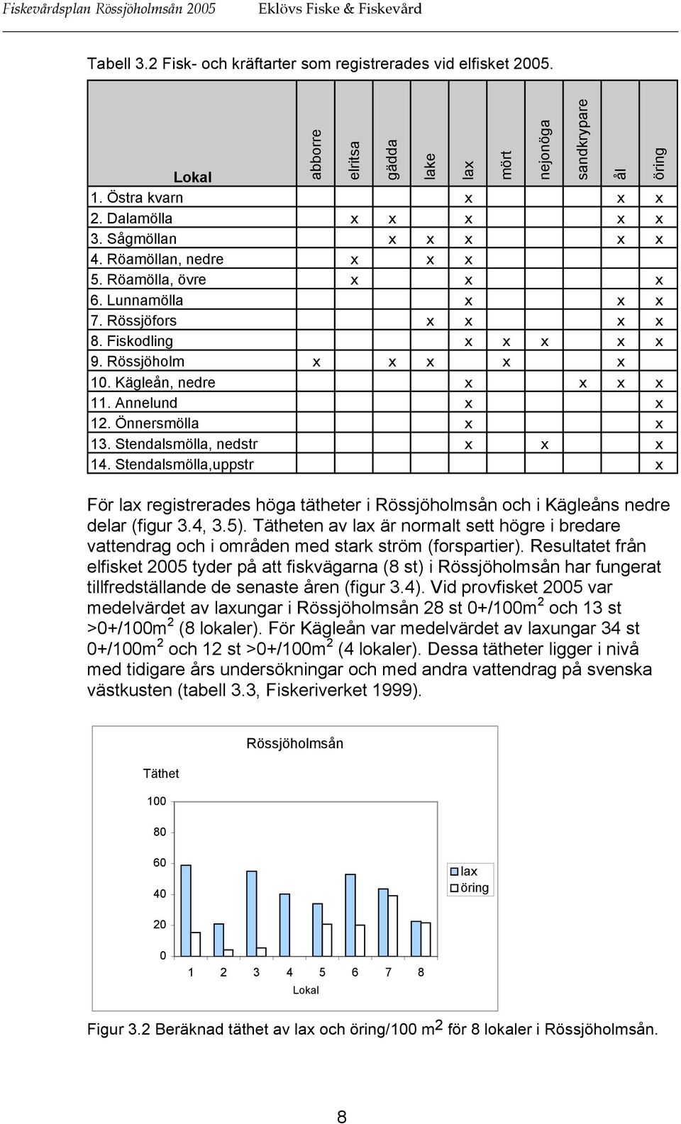 Annelund x x 12. Önnersmölla x x 13. Stendalsmölla, nedstr x x x 14. Stendalsmölla,uppstr x För lax registrerades höga tätheter i Rössjöholmsån och i Kägleåns nedre delar (figur 3.4, 3.5).