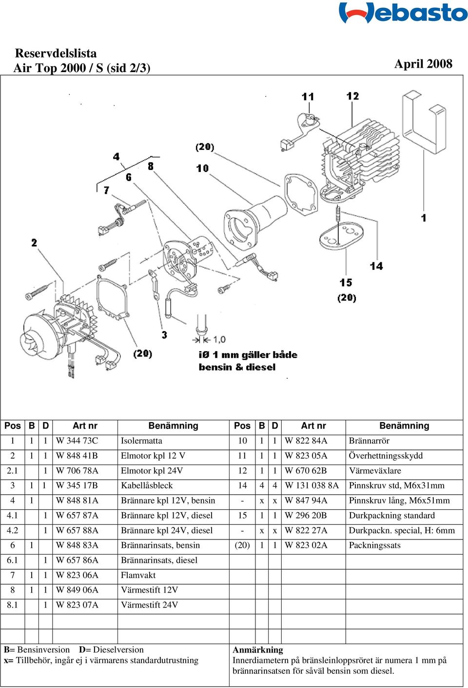 1 1 W 706 78A Elmotor kpl 24V 12 1 1 W 670 62B Värmeväxlare 3 1 1 W 345 17B Kabellåsbleck 14 4 4 W 131 038 8A Pinnskruv std, M6x31mm 4 1 W 848 81A Brännare kpl 12V, bensin - x x W 847 94A Pinnskruv