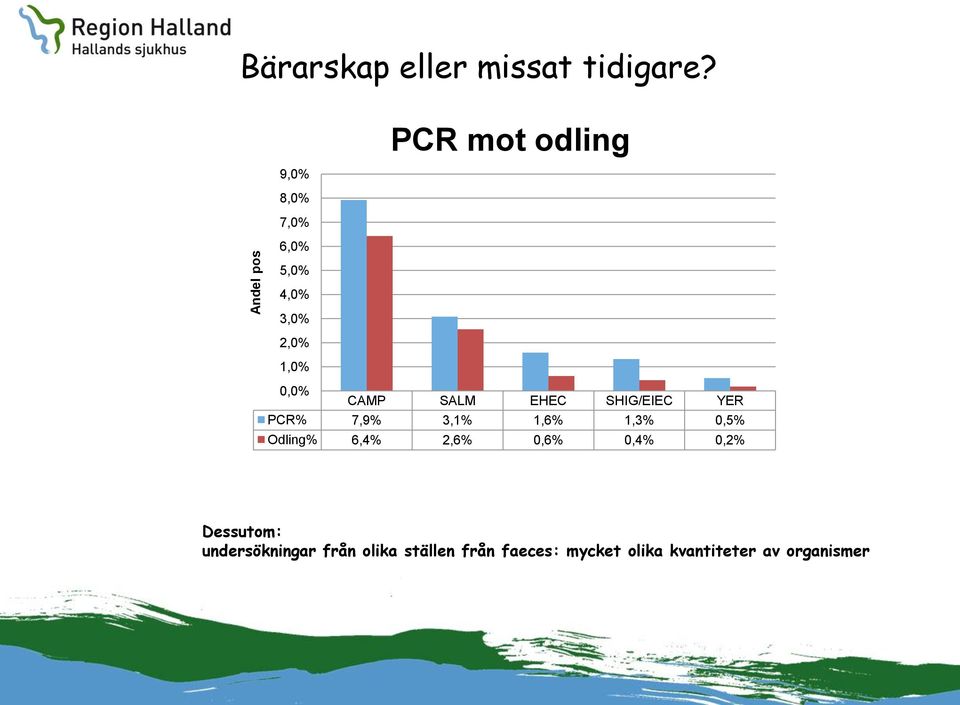 SALM EHEC SHIG/EIEC YER PCR% 7,9% 3,1% 1,6% 1,3% 0,5% Odling% 6,4% 2,6%