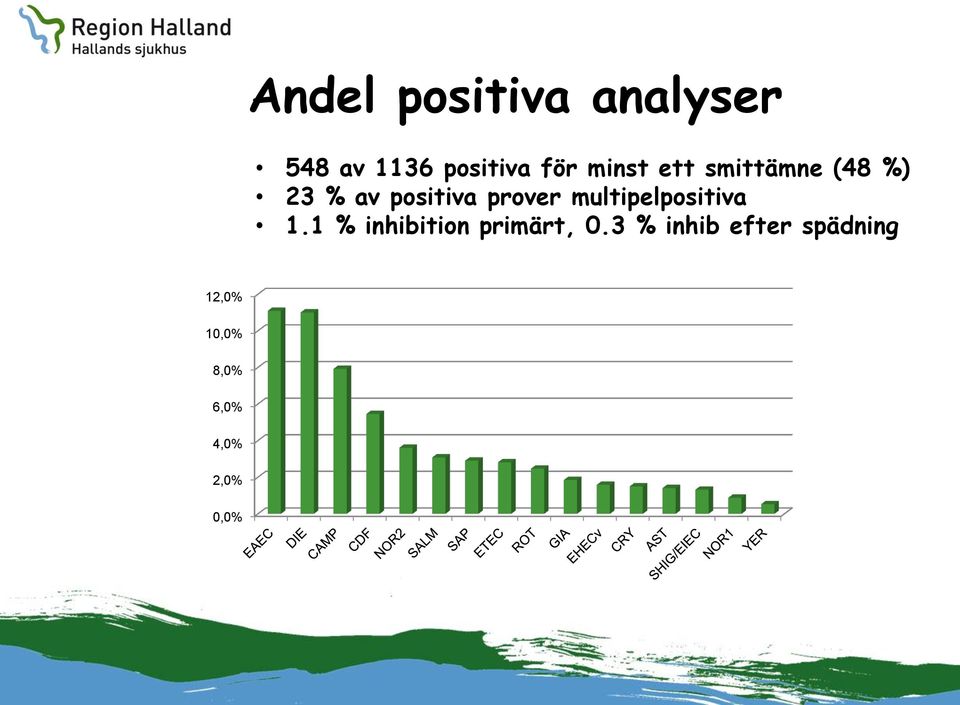 multipelpositiva 1.1 % inhibition primärt, 0.