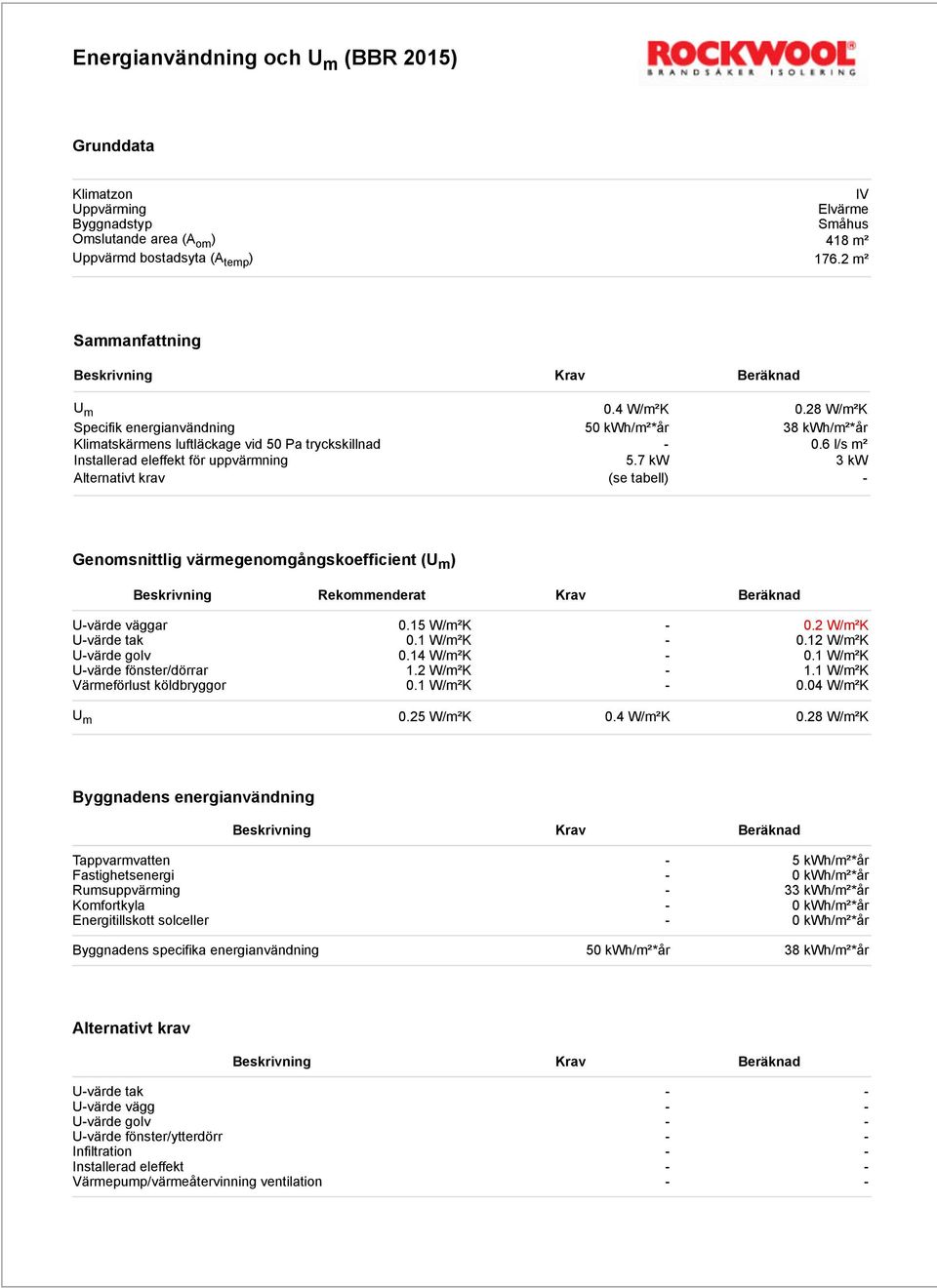 7 kw 3 kw Alternativt krav (se tabell) - Genomsnittlig värmegenomgångskoefficient (U m ) Beskrivning Rekommenderat Krav Beräknad U-värde väggar 0.15 W/m²K - 0.2 W/m²K U-värde tak 0.1 W/m²K - 0.