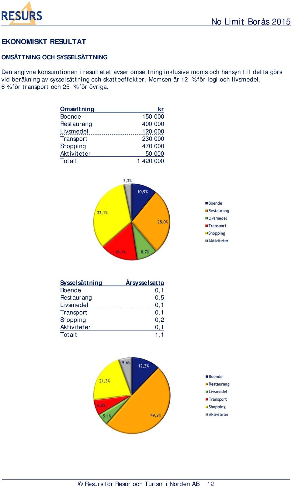 Omsättning kr Boende 150 000 Restaurang 400 000 Livsmedel 120 000 Transport 230 000 Shopping 470 000 Aktiviteter 50 000 Totalt 1 420 000