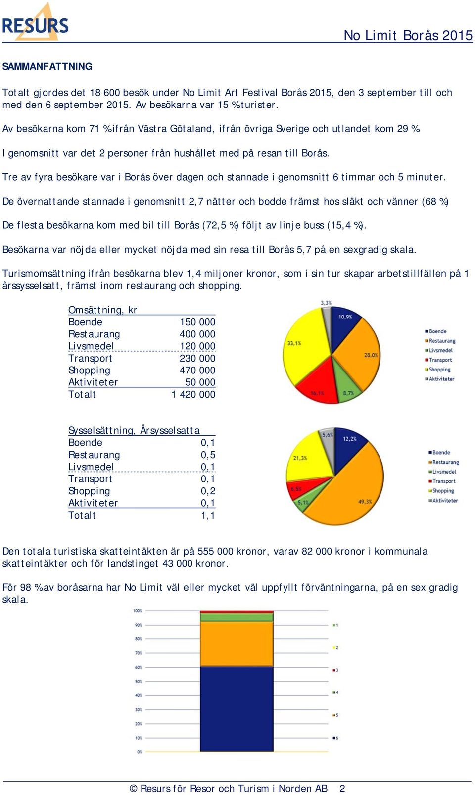 Tre av fyra besökare var i Borås över dagen och stannade i genomsnitt 6 timmar och 5 minuter.