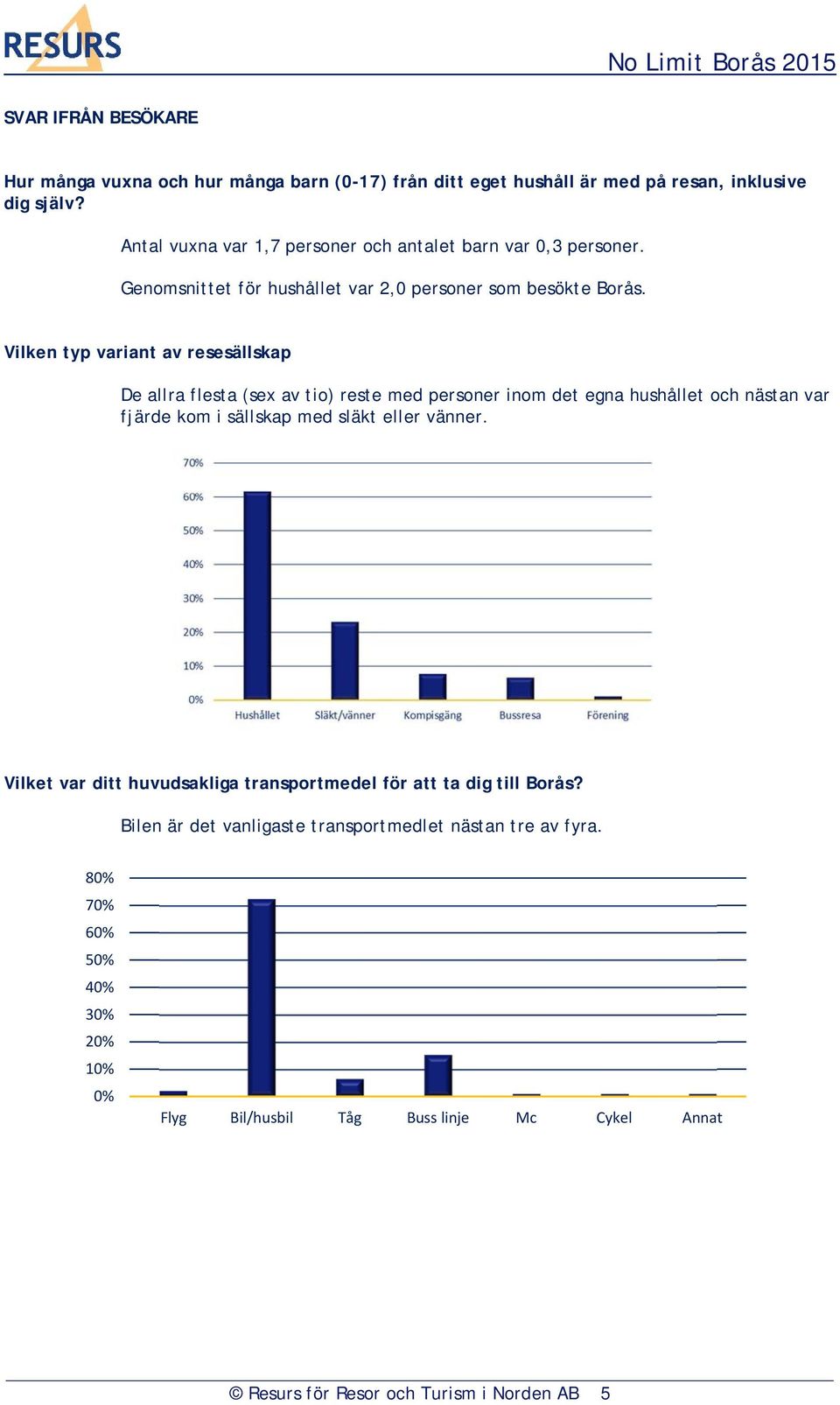 Vilken typ variant av resesällskap De allra flesta (sex av tio) reste med personer inom det egna hushållet och nästan var fjärde kom i sällskap med släkt eller vänner.