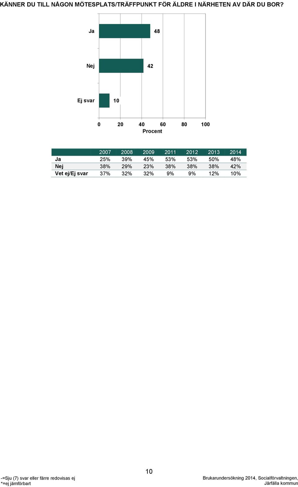 Ja 48 Nej 42 Ej svar 10 0 20 40 60 80 100 Procent 2007 2008 2009