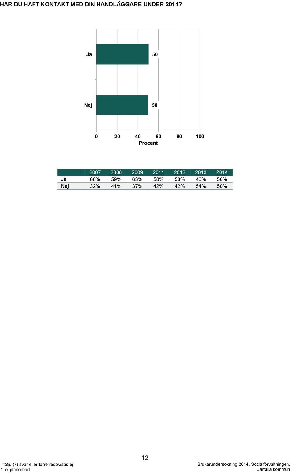 2007 2008 2009 2011 2012 2013 2014 Ja 68% 59%