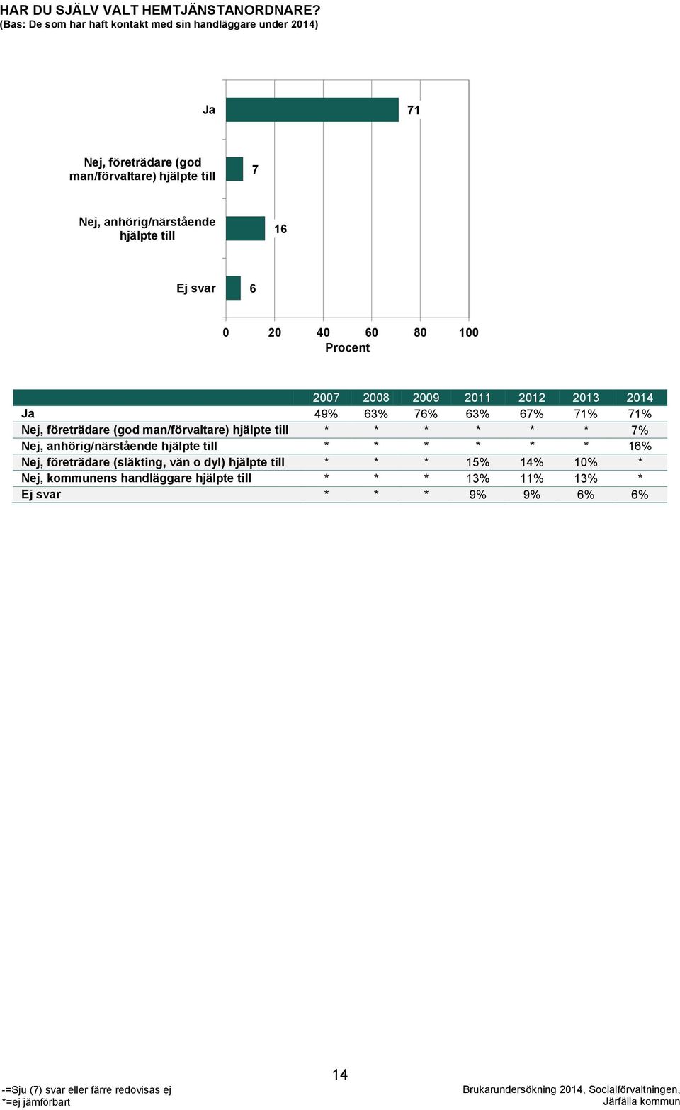 hjälpte till 16 Ej svar 6 0 20 40 60 80 100 Procent 2007 2008 2009 2011 2012 2013 2014 Ja 49% 63% 76% 63% 67% 71% 71% Nej, företrädare (god
