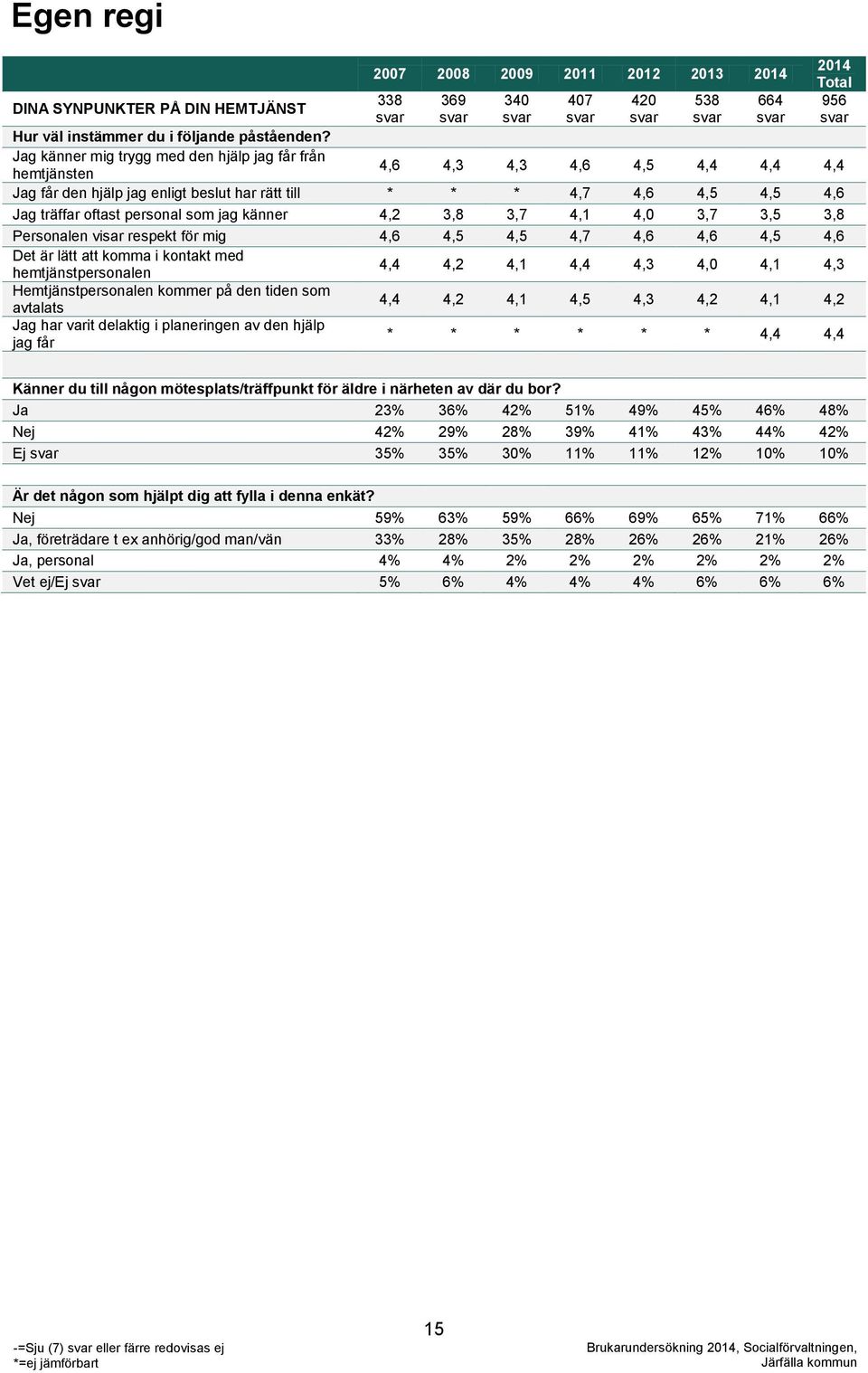 Jag känner mig trygg med den hjälp jag får från hemtjänsten 4,6 4,3 4,3 4,6 4,5 4,4 4,4 4,4 Jag får den hjälp jag enligt beslut har rätt till * * * 4,7 4,6 4,5 4,5 4,6 Jag träffar oftast personal som