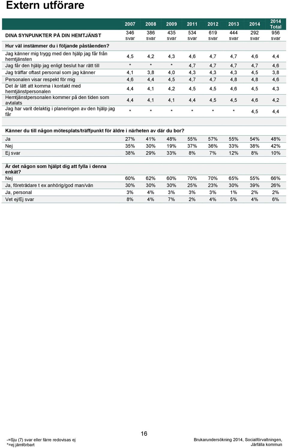 4,7 4,7 4,6 Jag träffar oftast personal som jag känner 4,1 3,8 4,0 4,3 4,3 4,3 4,5 3,8 Personalen visar respekt för mig 4,6 4,4 4,5 4,7 4,7 4,8 4,8 4,6 Det är lätt att komma i kontakt med