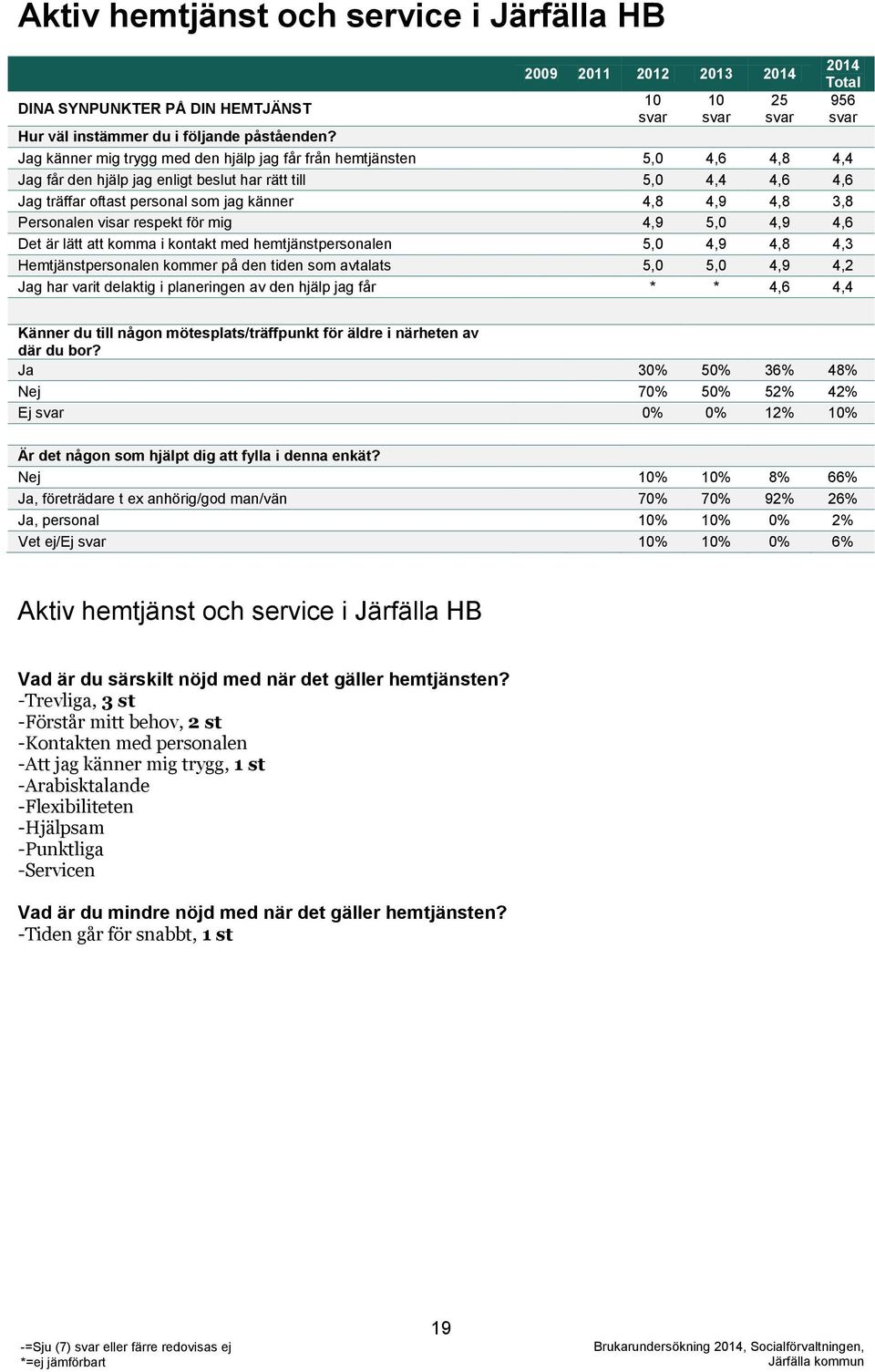 3,8 Personalen visar respekt för mig 4,9 5,0 4,9 4,6 Det är lätt att komma i kontakt med hemtjänstpersonalen 5,0 4,9 4,8 4,3 Hemtjänstpersonalen kommer på den tiden som avtalats 5,0 5,0 4,9 4,2 Jag