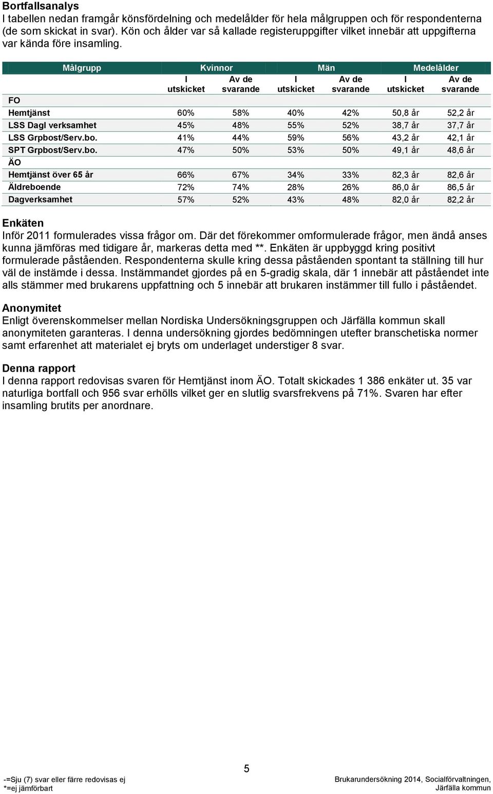 Målgrupp Kvinnor Män Medelålder I utskicket Av de svarande I utskicket Av de svarande I utskicket Av de svarande FO Hemtjänst 60% 58% 40% 42% 50,8 år 52,2 år LSS Dagl verksamhet 45% 48% 55% 52% 38,7