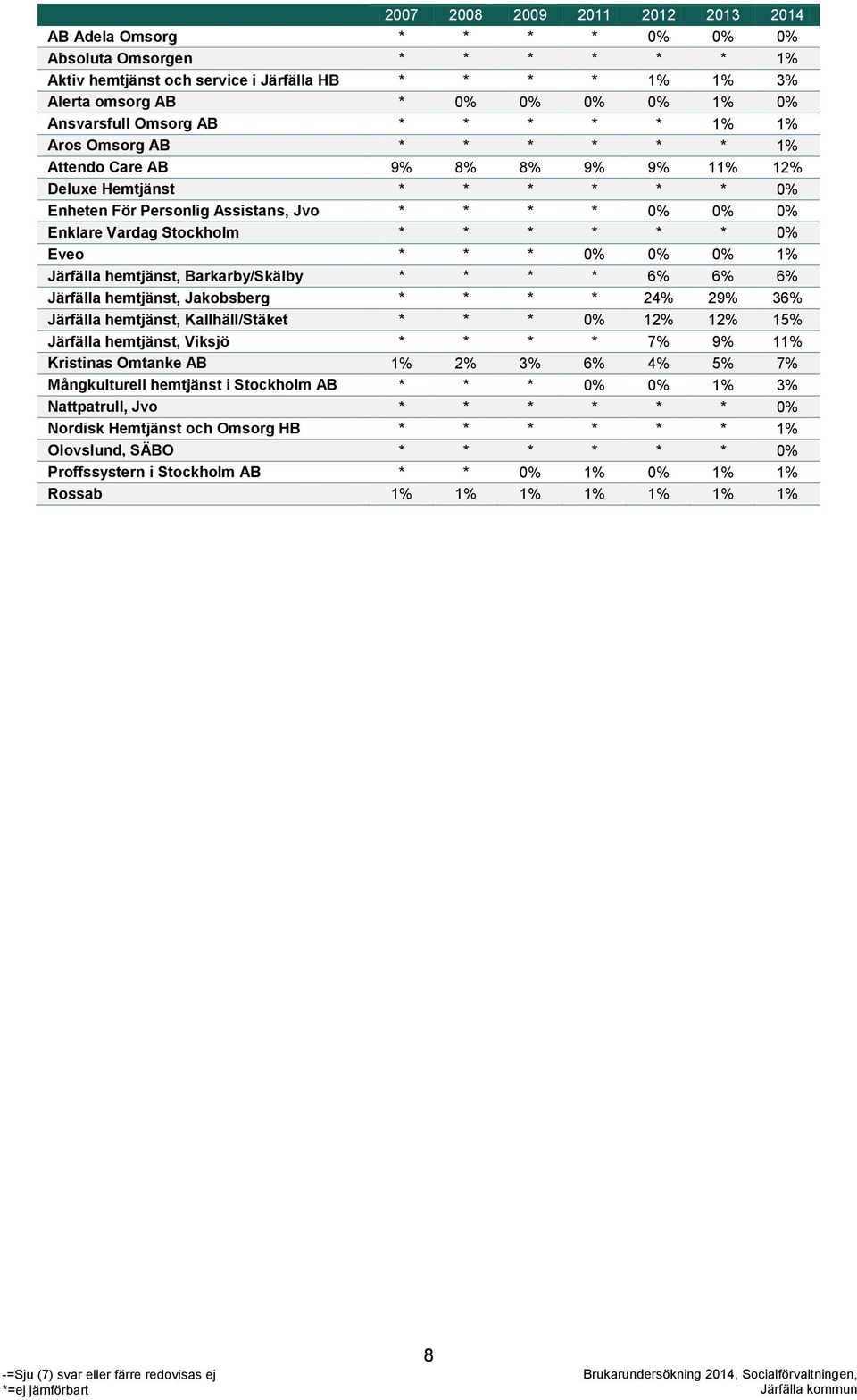 Enklare Vardag Stockholm * * * * * * 0% Eveo * * * 0% 0% 0% 1% Järfälla hemtjänst, Barkarby/Skälby * * * * 6% 6% 6% Järfälla hemtjänst, Jakobsberg * * * * 24% 29% 36% Järfälla hemtjänst,