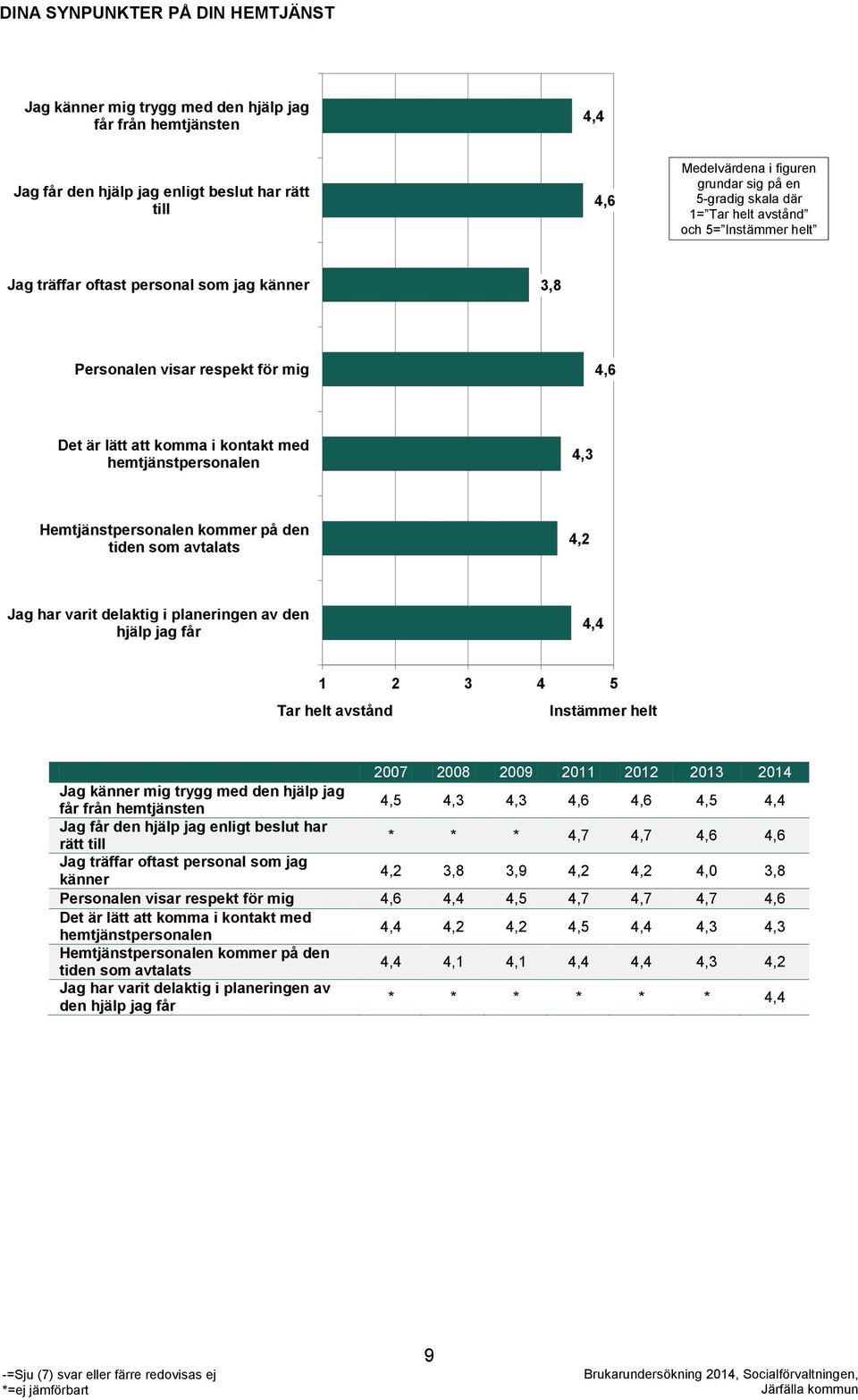 hemtjänstpersonalen 4,3 Hemtjänstpersonalen kommer på den tiden som avtalats 4,2 Jag har varit delaktig i planeringen av den hjälp jag får 4,4 1 2 3 4 5 Tar helt avstånd Instämmer helt 2007 2008 2009