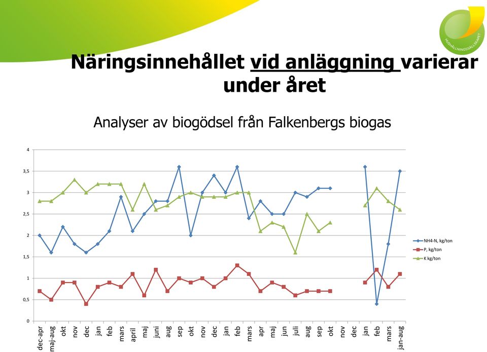 Näringsinnehållet vid anläggning varierar under året Analyser av biogödsel