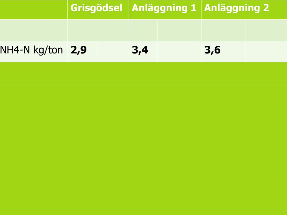 & grisgödsel kg/ton 1-1,5 0,4 1,3 kg/ton 1,5-2 1,8 3