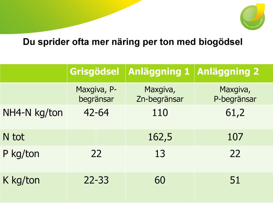 Maxgiva, P- begränsar Maxgiva, Zn-begränsar Maxgiva, P-begränsar