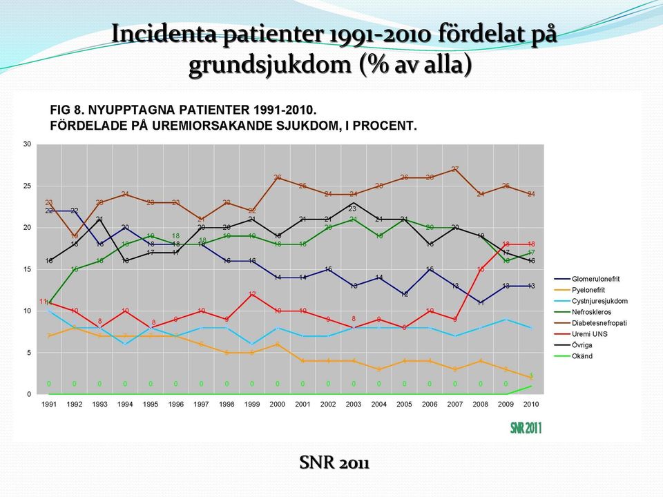1991-2010 fördelat