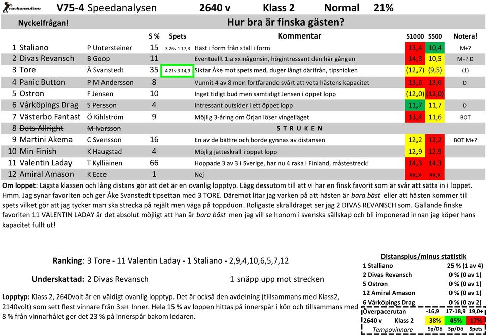 21v 3 14,9 (12,7) (9,5) 4 Panic Button P M Andersson 8 Vunnit 4 av 8 men fortfarande svårt att veta hästens kapacitet 13,6 13,6 5 Ostron F Jensen 10 Inget tidigt bud men samtidigt Jensen i öppet lopp